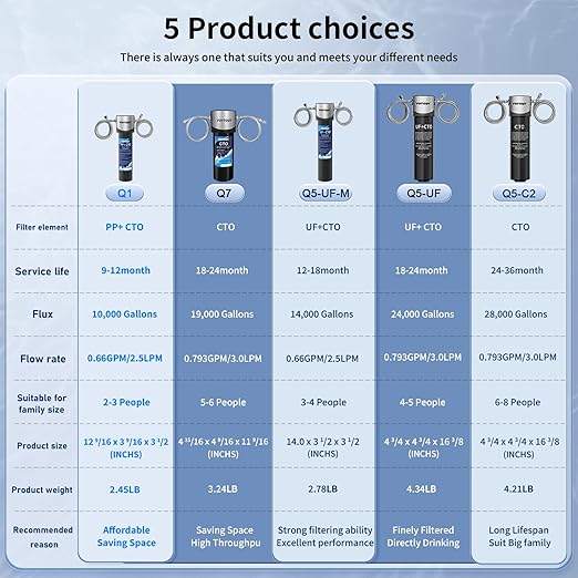 Under Sink Water Filter System,14000 Gallon &16" H saves Space,Flow Under Counter Water Filter Direct Connect to Kitchen Faucet,Reduces Chlorine,Lead, Bad Taste & Odor(Black-Q5-UF-M-14000 GAL)