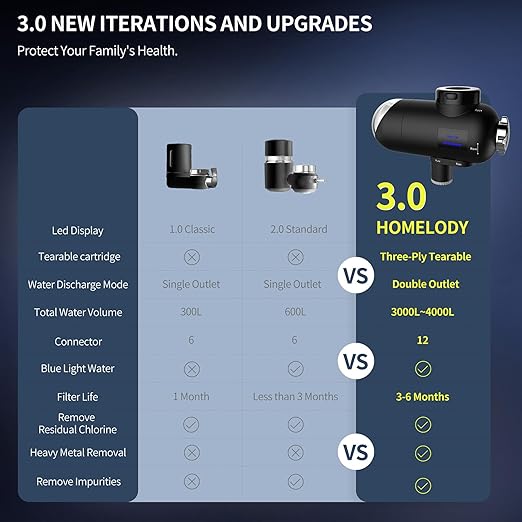 HOMELODY Water Filter for Sink Faucet 3.0 - Upgraded LED Display 3000-4000L Faucet Mount Water Tap Filter Reduces Lead Chlorine Heavy Metals, Faucet Water Filter Fits Most Standard US Faucets