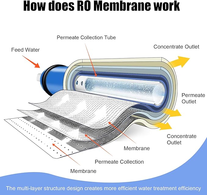 2012-150GPD Reverse Osmosis Membrane with RO Membrane Housing,Wrench,1/4" Quick-Connect Fittings,Check Valve and Water Pipe Replacement for Under Sink Home Drinking RO Water Filter System