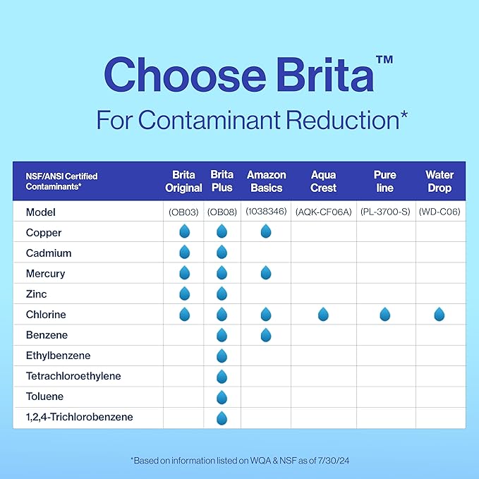 Brita Plus Water Filter, BPA-Free, High-Density Replacement Filter for Pitchers and Dispensers, Reduces 2x Contaminants*, Lasts Two Months or 40 Gallons, Includes 6 Filters