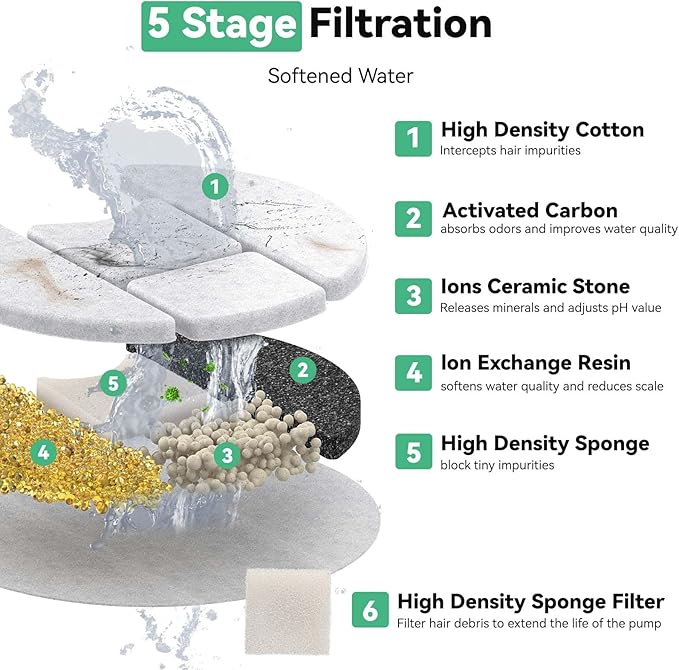 40 Packs for Petlibro Dog Fountain Filters Replacement, Compatible with PETLIBRO 2.1Gal/8L Capsule Dog Fountain Water Dispensers PLWF008 (20 Replacement Water Filter + 20 Pre-Filter Sponges)