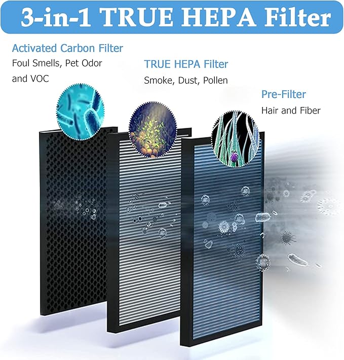 3-in-1 True HEPA Filter Replacement, Compatible with YIOU R1 P1802 and Vegebe Filter, Fit for Elechomes P1801 Air Purifier