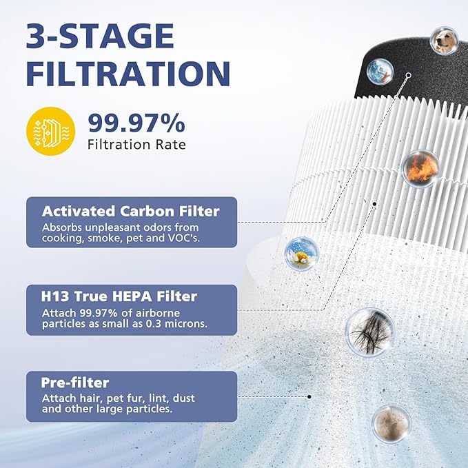2-Pack Core Mini Filter Compatible with LEVOIT Core Mini Air Purifie-r, 3-in-1 H13 HEPA High-Efficiency Activated Carbon Pre-filter for LEVOIT Core Mini Replacement Filter, Core Mini