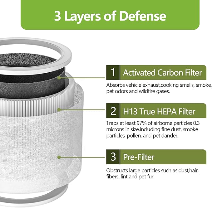 2 Pack Core Mini Replacement Filter Compatible with LEVOIT Core Mini Air Purifier, 3-in-1 HEPA Filters High-Efficiency Activated Carbon Replace Part Mini-RF Mini-P (White)