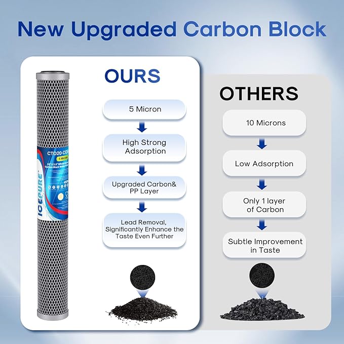 ICEPURE 20" x 2.5" Whole House Water Filter Upgraded Coconut Shell Activated Carbon Filter, 20 Inch Lead Removal Cartridge Replacement for C1-20, EP-20, HX-CB-25-2010, F3WCB32, 1PACK