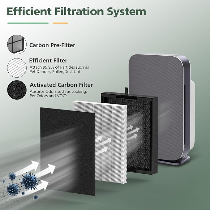 45i Replacement Filter Compatible with Alen BreatheSmart Flex and 45i Pure Air Purifier, 3-in-1 HEPA Filter+ Activated Carbon Pre Filter, B4-Pure, 2 X Hepa+4 X Carbon Filter