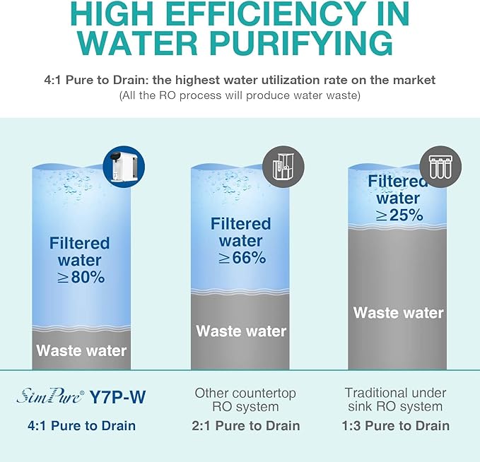 SimPure Y7P-W UV Countertop Reverse Osmosis Water Filter, NSF/ANSI 58 Certified, 5 Stage RO Water Filtration System, Water Purifier for Home, 4: 1 Pure to Drain, BPA Free (No Installation Required)