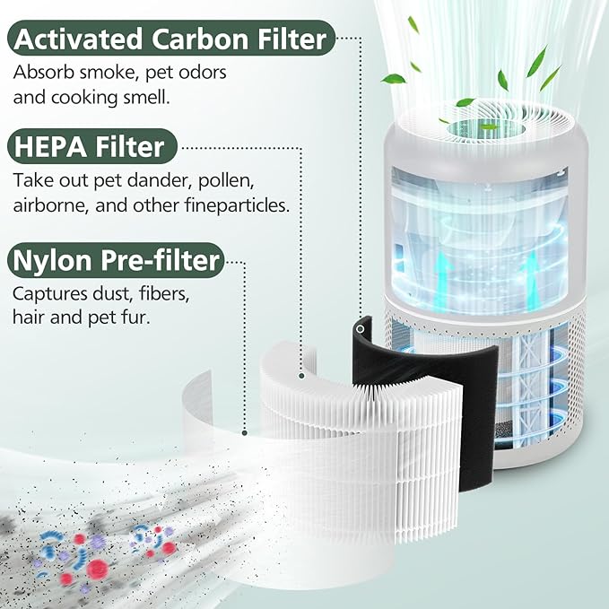 Core P350 Pet Care Replacement Filter for LEVOIT Core P350 Core 300 Air Purifier, 3-in-1 HEPA Filter Replacement, Part # Core P350-RF, 2 Pack