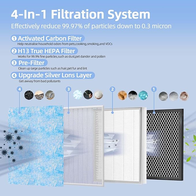 Upgraded 25 Replacement Filter Compatible with MA 25 S1/W1/B1 Air Purifier 4-in-1 Activated Carbon Air Filters Replacement (4 Pack Blue-Upgraded Version)
