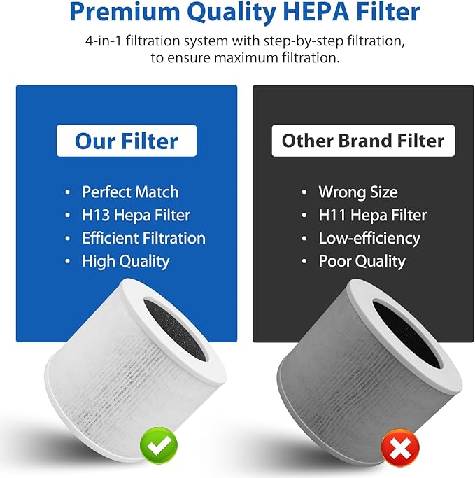 2 Pack Core Mini Filter H13 True HEPA Filters for LEVOIT Core Mini Core Mini-P Air Purifier Replacement Filter 3-in-1 HEPA, High-Efficiency Activated Carbon, Replace Part Core Mini-RF