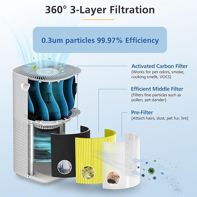 Core 600s Pet Replacement Filter Compatible with LEVOIT Core 600S Air Purifier, 3-in-1 Filtration Filter and Activated Carbon 600s Filters, Core 600S-P, Core 600S-RF-PA, 2 Pack