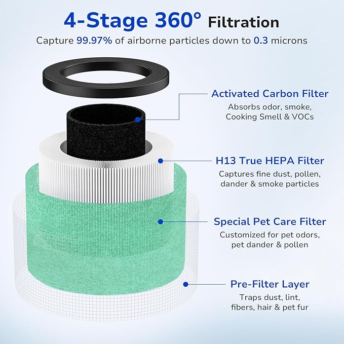 Fil-fresh 2-Pack MK01 & MK06 Replacement Filter, Compatible with AROEVE MK01 & MK06, ToLife TZ-K1, Kloudi DH-JH01 Air Purifier, 4-in-1 H13 True HEPA & Activated Carbon, Pet Dander Version