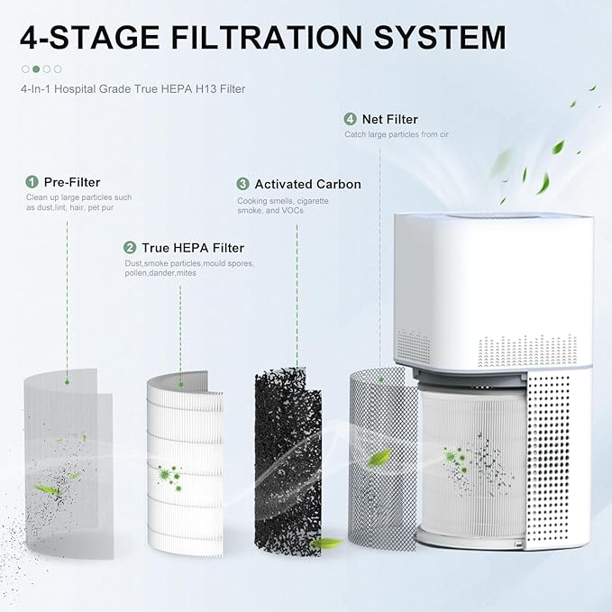 2 Pack AP401 AP402 Filter Replacement, Compatible with Dayette AP401 AP402 and JOWSET AP402 AP403 Air Purifier for Large Room up to 3000Ft², H13 True HEPA Filter, 4-Stage Filtration System