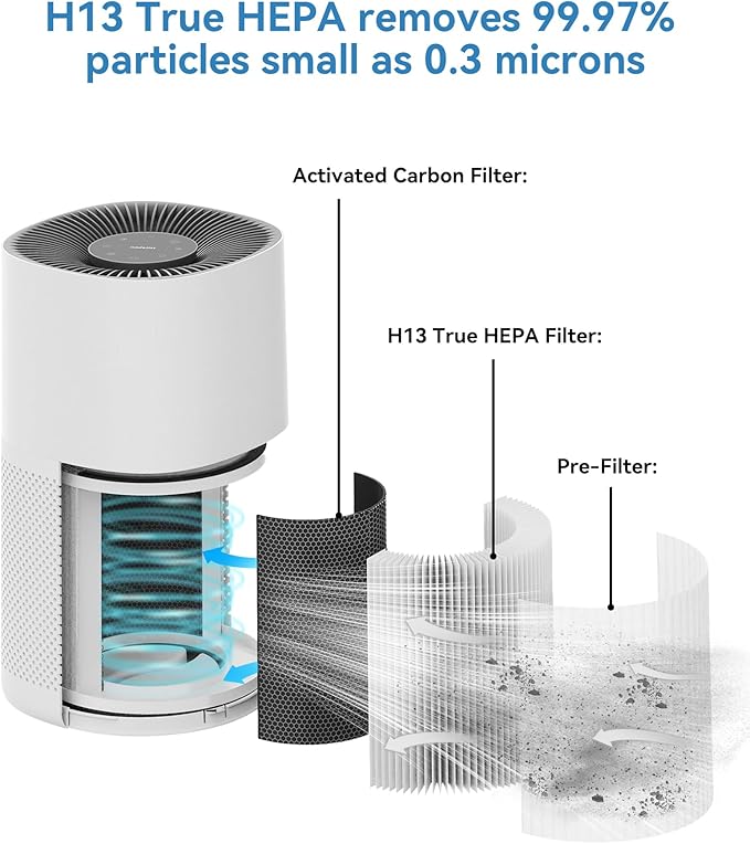 Air Purifiers for Home Large Rooms, Fast Clean Up to 1782 Ft², True H13 HEPA 3 in 1 Filters, Remove 99.97% Allergens Dust Pet Dander Pollen Smoke, Quiet Smart Air Monitor Purifier for Bedroom