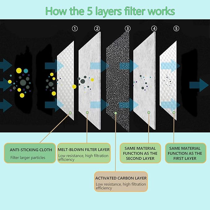 120PCS New Upgrade 3D PM2.5 Activated Carbon Filter Insert Adult Five Layers 3D Cutting PM 2.5 Filter Dustproof Air Pollution Replaceable Paper Larger Protection Area