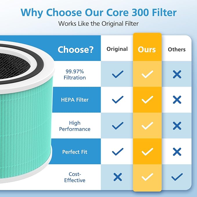 2 Pack Core 300 Replacement Filter for LEVOIT Core 300 and Core 300S Air Purifier, 3-in-1 Core 300 Toxin Absorber Filter Efficiency Activated Carbon Filtration System, Core 300-RF-TX
