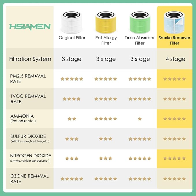 Smoke Remover Filter Compatible with Levoit Core 300 & PuroAir 240 Air Purifier,4-in-1 H13 True HEPA Core 300S P350 Core300-P Filters, Fit Part# Core 300-RF-SR P350-RF, Blue 4-Pack