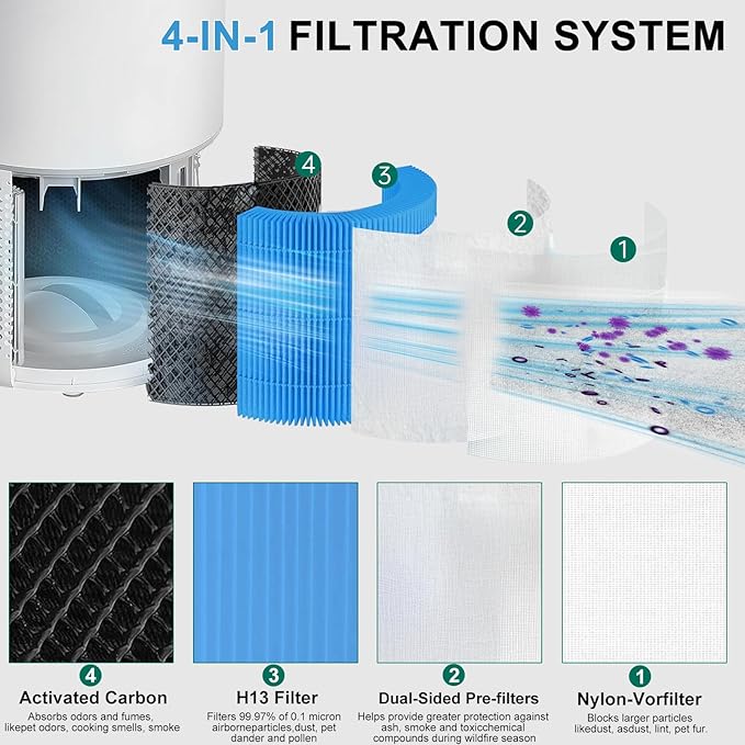 2PCS Doifyn Core 300 Replacement Filter for LEVOIT Core 300 Core300-P Core 300S Core 300S/P VortexAir Air Purifier, Core 300-RF, Smoke Remover