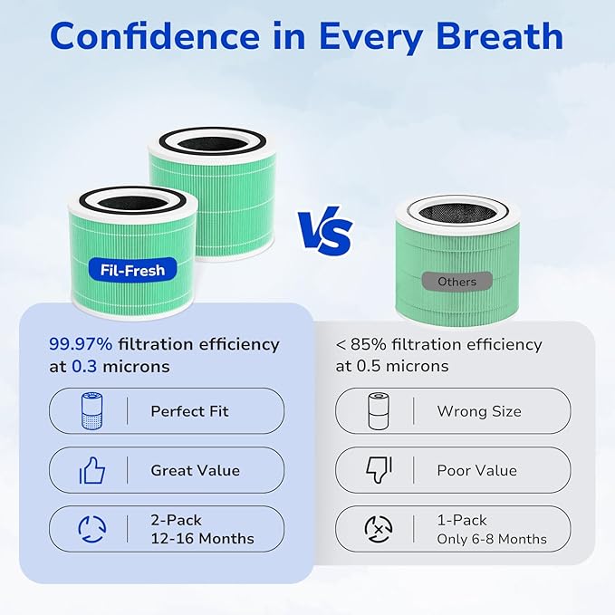 Fil-fresh Core 300 Replacement Filter, Compatible with LEVOIT 300 and Core 300S Air Purifier, Smoke Removal, H13 True HEPA Filters and Activated Carbon, Replace Core 300-RF-TX, 2-Pack