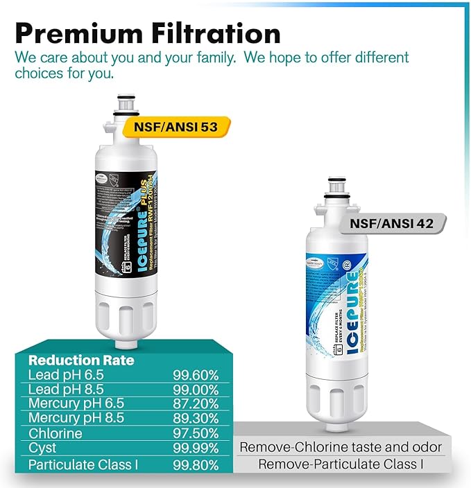 ICEPURE PLUS 46-9690 NSF53 Certified Replacement for LG LT700P ADQ36006101, Kenmore Elite 9690 ADQ36006102, LFX28979ST, RWF1200A, LFX25978ST, LFXS30766S, LFXC24726S Refrigerator Water Filter,3PACK