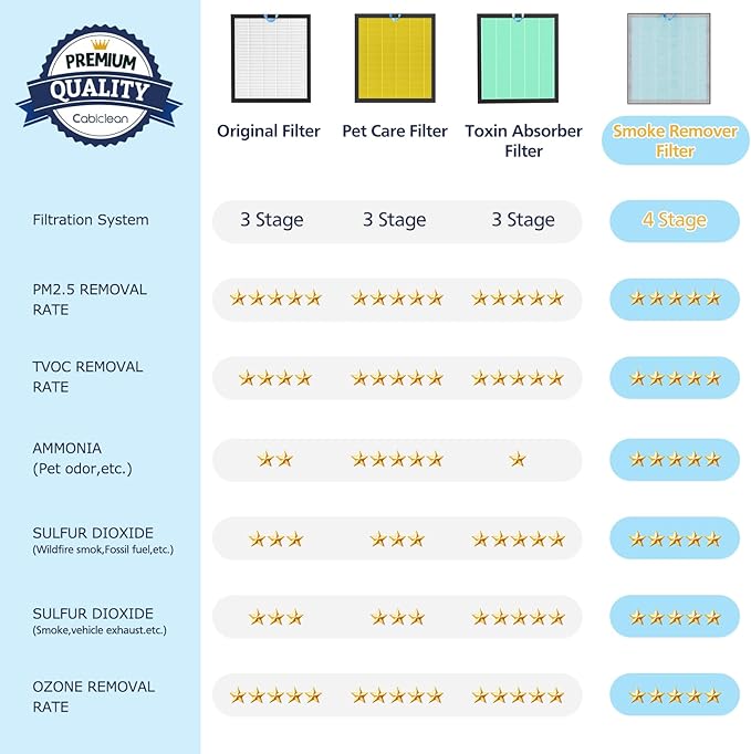 Vital 100S Smoke Remover Replacement Filter for LEVOIT Vital 100 and Vital 100S-P Air Purifier, 3-In-1 Filter, Efficiency Activated Carbon for Home Large Room Bedroom, Vital 100S-RF-SR, 2 Pack, Blue