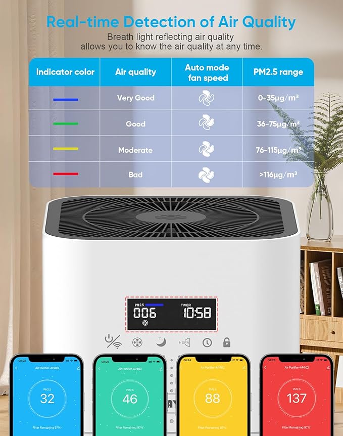 Smart WIFI Air Purifiers for Home Large Room Up to 3000 Sq Ft, APP & Alexa Control Air Cleaner, H14 Ture HEPA Filter for Allergies Pet Dander Smoke Dust, 22dB Sleep Mode for Bedroom