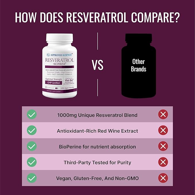 Approved Science® Resveratrol - 1000 mg of Trans Resveratrol - 250 mg of Polyphenol - 98% Purity Level - Includes Bioperine® - 60 Vegan Friendly Capsules - 1 Bottle