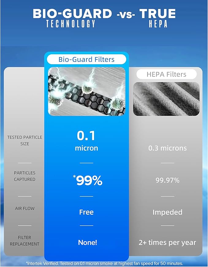 Nuwave Forever Air Purifier for Home Large Room Up to 2,002 Ft², Dual Sensors, 7 Easy to Clean & Washable Filters, Smart WiFi, Removes Smoke, Dust & Pollen Down to 0.1 Microns