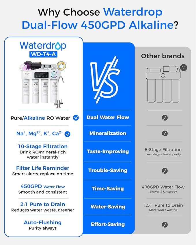 [Dual Flow] Waterdrop WD-T4-A Alkaline pH+ Reverse Osmosis Water Filter, NSF/ANSI 372 Certified, 10-Stage, 450GPD Tankless Undersink RO Filtration System, 2:1 Pure to Drain, BPA Free, Plug-in required