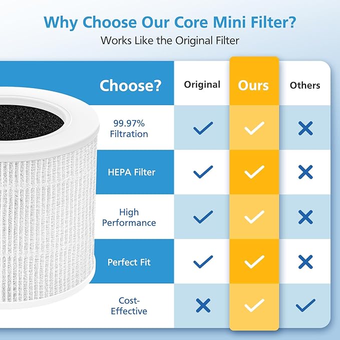 2 Pack Core Mini HEPA Replacement Filter for LEVOIT Core Mini Air Purifiers, 3-in-1 Core Mini-RF Filter Replacement