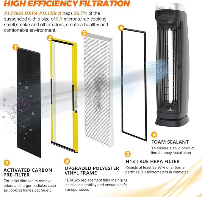 FLT4825 HEPA Filter B Replacement-Compatible with Air Purifier Models-Replaces AC4820, AC4850,CDAP4500BAC, AC4800, AC4300 AC4900CA AC4825 AC4825E by Blutoget -2 H13 HEPA Filters 8 Carbon Pre-Filters
