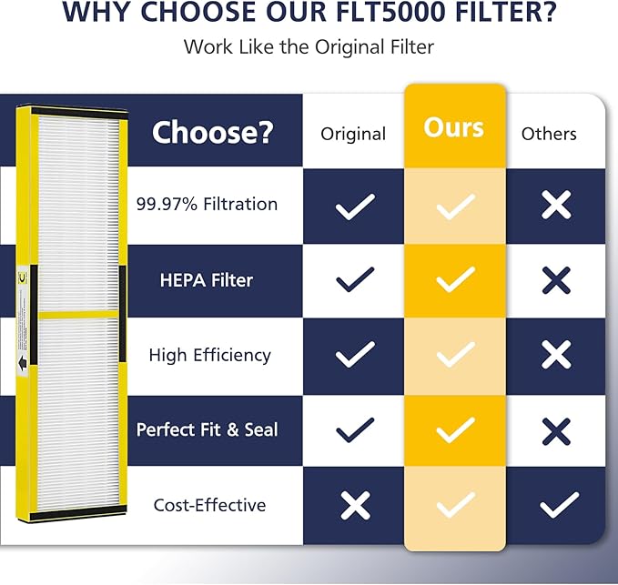 2 Pack FLT5000 HEPA Replacement Filt-er C with 6 Pack Activated Carbon for G-Guardian AC5250PT AC5000 AC5000E AC5300B AC5350B AC5350BCA AC5350W CDAP5500