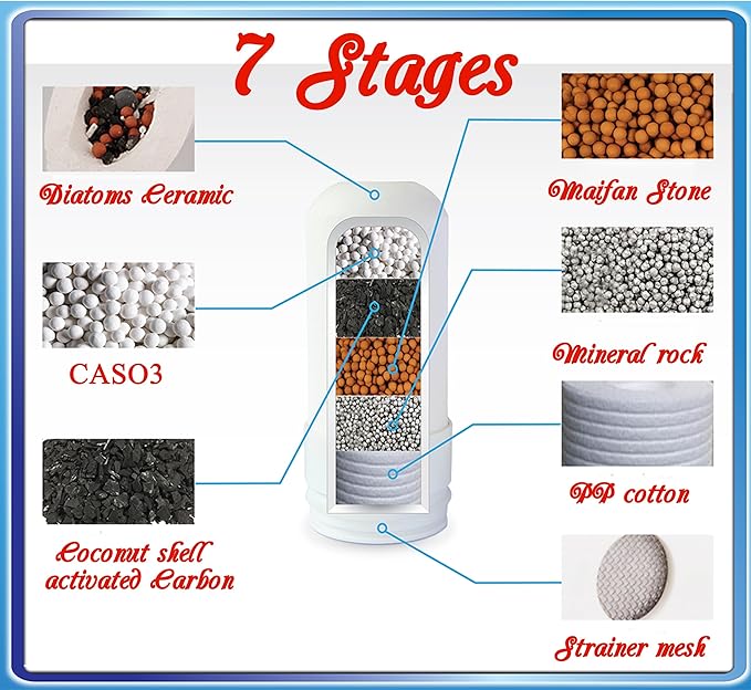 Faucet Mount Replacement Filter 2-Pack, for Eurolife EL-LS-D10 faucet mount water filter, 7 Stages of High Efficiency Fine Filtration, Easy Installation, Leak-proof, BPA Free