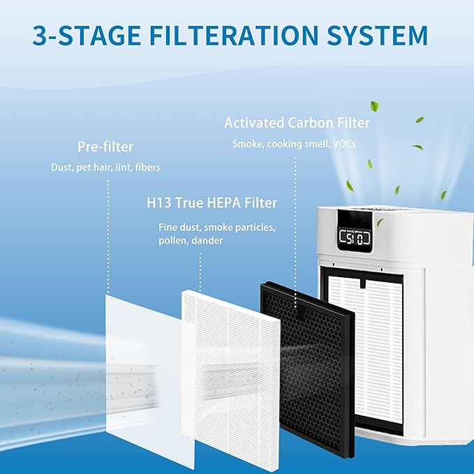 ClearAir-A5 Replacement Filter, Compatible with VEWIOR ClearAir-A5 Air Purifier, 3-in-1 H13 True HEPA and Activated Carbon Filters, 2 Pack