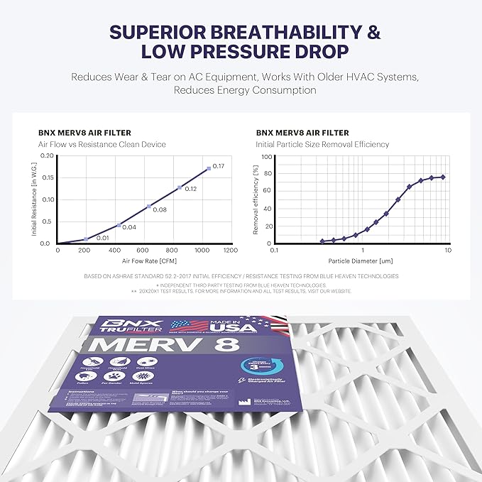 BNX TruFilter 20x20x1 Air Filter MERV 8 (12-Pack) - MADE IN USA – Dust & Pet Defense Electrostatic Pleated Air Conditioner HVAC AC Furnace Filters for Dust, Pet, Mold, Pollen MPR 600 – 700 & FPR 5