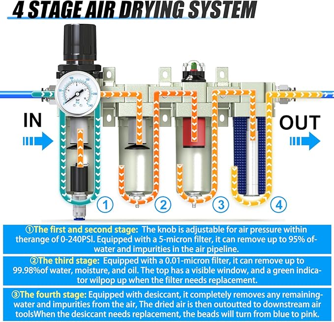 1/2" NPT Heavy Duty Industrial Grade 4 Stage Air Drying System,Auto Drain,Coalescing Filter,Double Particulate Filter,Desiccant Dryer and Air Regulator For Plasma Cutter and Paint Spray