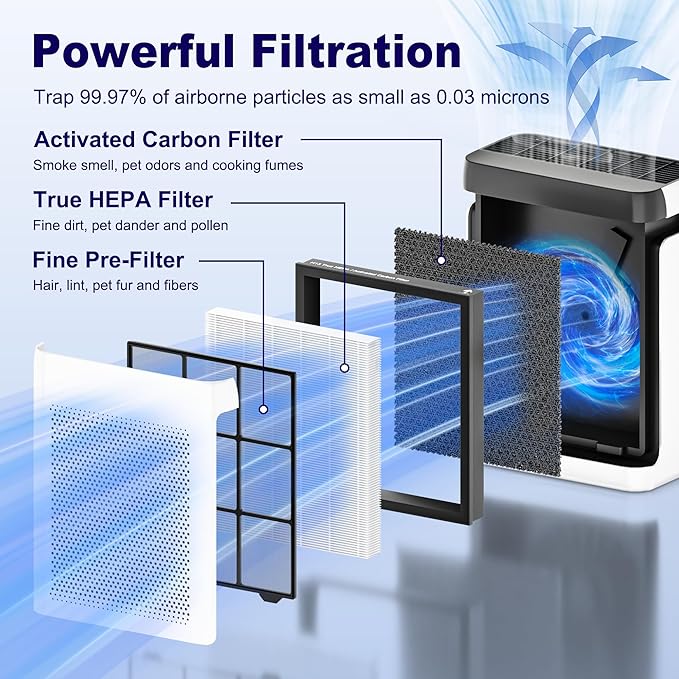 Vital 100S Replacement Filter for LEVOIT Vital 100S and Vital 100S-P Air Purifier, 3-in-1 H13 True HEPA and High-Efficiency Activated Carbon Filter, Vital 100S-RF, 3 Pack, White