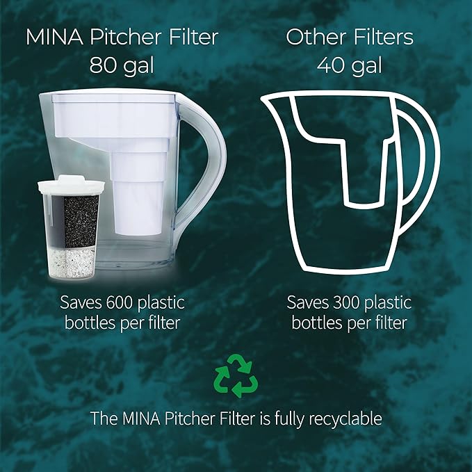 Santevia MINA Alkaline Pitcher | 9-Cup at Water Filter System That Adds Minerals and Makes Alkaline Water | Fluoride, Chlorine and Lead Water Filter | American Filtration Media