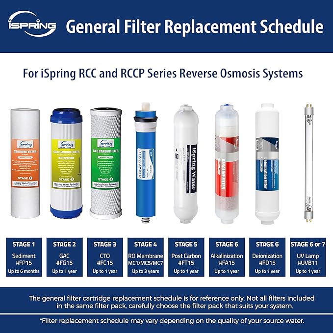 iSpring F4AK 6-Month Prefilter and Alkaline Replacement Supply Filter Cartridge Pack Set for 5 and 6-Stage Standard Reverse Osmosis RO Systems