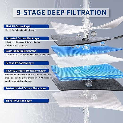 Ontulor S3OP Reverse Osmosis System 9 Stage Water Filter - Under Sink RO Water Filtration System NSF/ANSI 42 & 372 Certified 75 GPD Smart LED Reminder TDS Meter Included
