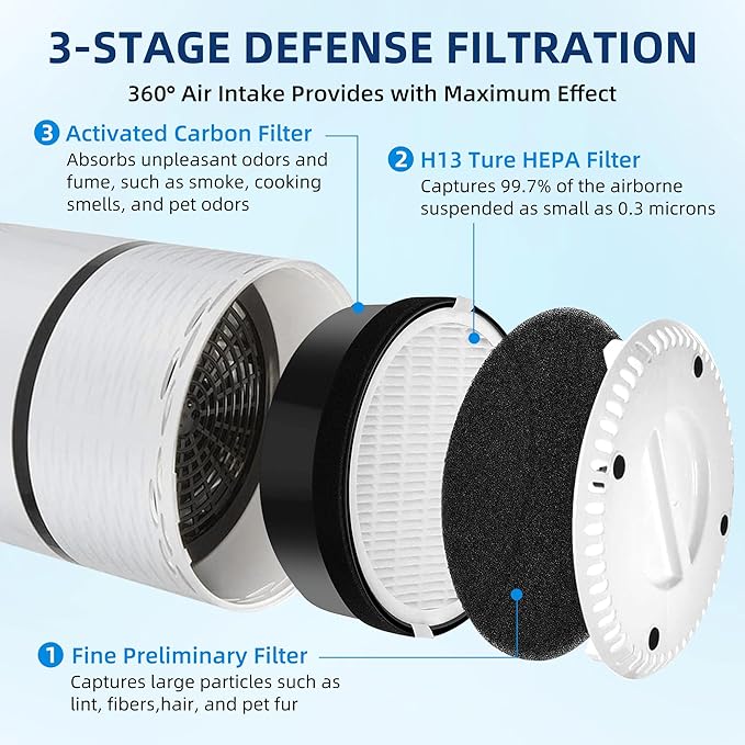 LV-H132 Replacement Filter for LEVOIT LV-H132 Air Purifier, LVH132 3-in-1 H13 True HEPA Filter Replacement Part LV-H132-RF, 2 Pack by APPLIANCEMATES