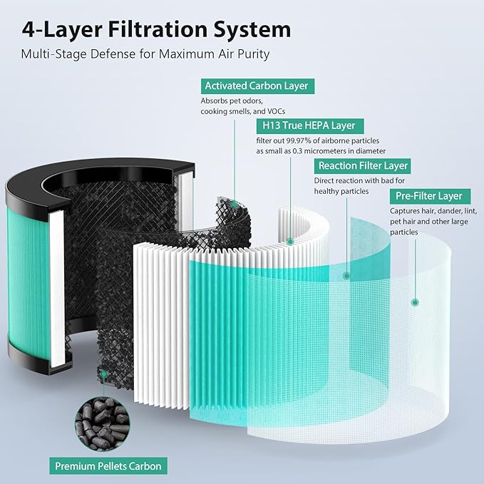 3 Pack MK01 & MK06 Replacement Filter for Aroeve MK01, MK06, ToLife TZ-K1 and Kloudi DH-JH01 Air Purifier, Pet Dander Version