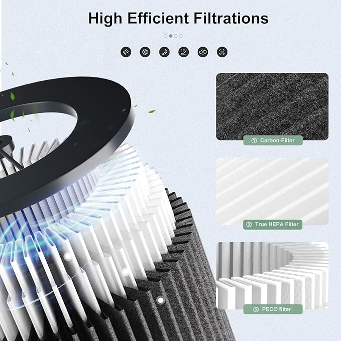 Air Pro PECO-HEPA Filters Replacement Compatible with Molekule Tri-Power Air Pro Air Purifier, 3-in-1 High-Efficiency True HEPA Replacement Filter (1 Pack)