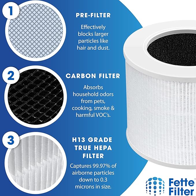 Fette Filter - Core Mini-RF True Hepa H13 Replacement Filter Compatiable with LEVOIT Core Mini Air Purifier 3 Stage Filtration True Hepa Activated Carbon and Pre-Filter. Part # Core Mini-RF 2-pack.