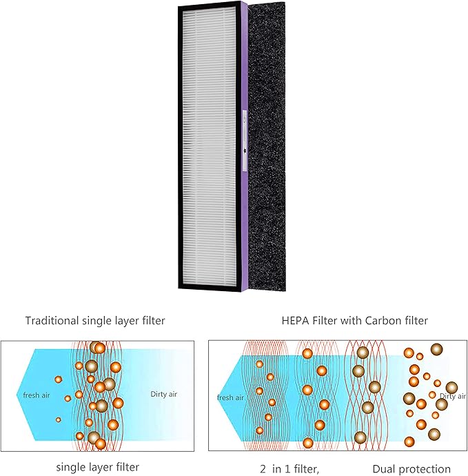 FLT5250PT True HEPA Replacement Filter C Pet Compatible with GermGuardian Air Purifier AC5250PT, AC5000E, AC5300B,AC5350W,AC5350B,CDAP5500BCA,CDAP5500WSP,BXAP250,IAP-GG-125,2 HEPA+ 6 Pre-Filter