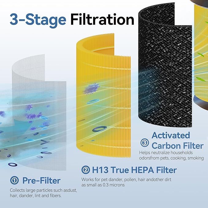 A2005 Replacement Filters Fit for A2005 Air Purifier, 3-in-1 H13 True HEPA Pet Care Filter Activated Carbon for Smoke, Dust, Odors, Pollen, Pet Dander (99.9% to 0.3 Microns) for Living Room & Bedroom