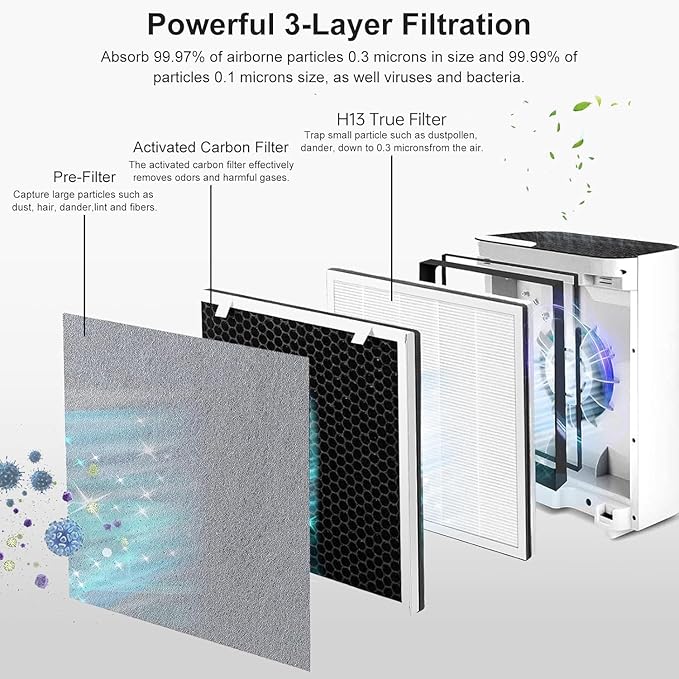 Vital 100 Replacement Filter Compatible with Levoit Vital 100 Air Purifier, 3-in-1 and High-Efficiency Activated Carbon Filters, Part Number Vital 100-RF, 2 Pack