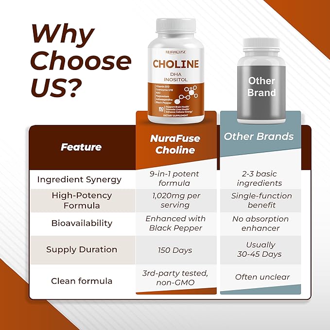 Choline with DHA, Inositol, Vitamin B12, Coenzyme Q10, NAC, Magnesium, Ashwagandha – Supports Brain Health, Promotes Liver Health – Made in The USA