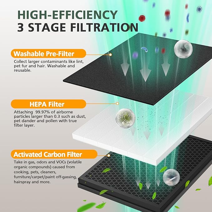 3 Pack KJ190L Filter Replacement for MOOKA KJ190L Air Puri-fier for Home Large Room 2200 Ft², 3 Stage Filtration for Smoke Dust Pollen Pets Hair Dander Odor, 3 HEPA Filters and 6 Washable Pre-Filters