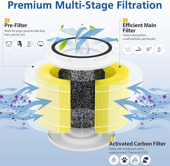 240 Pet Replacement Filter Compatible with 240 Air Purifier, 3-in-1 HEPA Replacement with Activated Carbon Filter for 99.97% Air Pollutants, and Odor, Filter Replacement for 240 Air Purifier, 2 Pack
